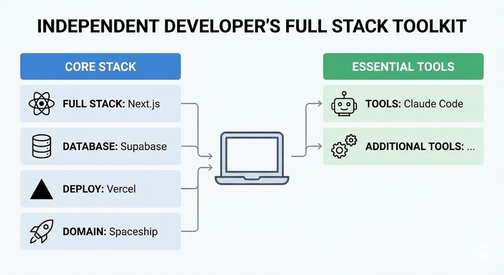 2025独立开发者技术栈
